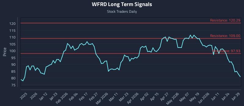 WFRD Long Term Analysis for June 29 2026