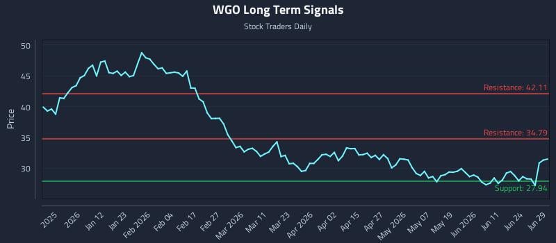 WGO Long Term Analysis for June 29 2026
