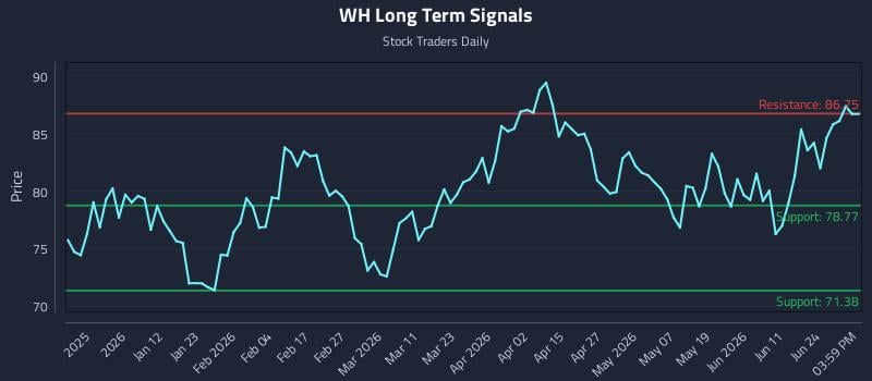 WH Long Term Analysis for June 29 2026