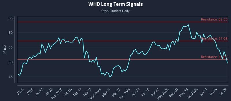 WHD Long Term Analysis for June 29 2026