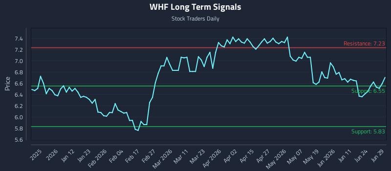 WHF Long Term Analysis for June 29 2026