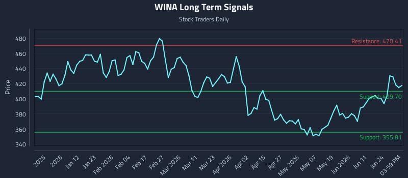 WINA Long Term Analysis for June 29 2026