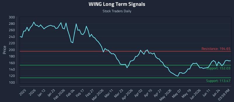 WING Long Term Analysis for June 29 2026