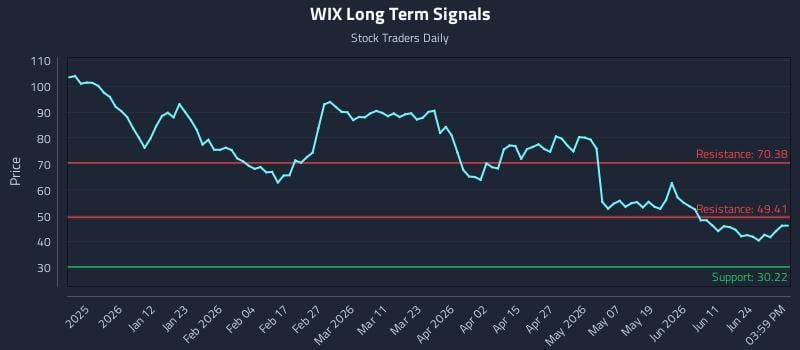 WIX Long Term Analysis for June 29 2026