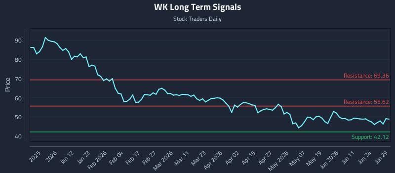 WK Long Term Analysis for June 29 2026
