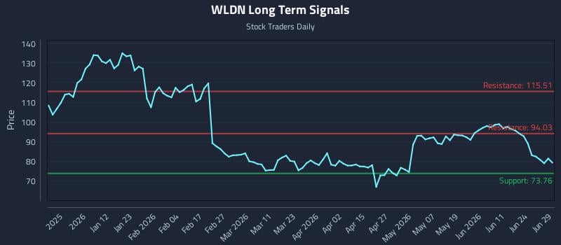 WLDN Long Term Analysis for June 29 2026