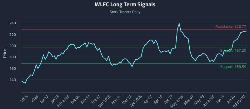 WLFC Long Term Analysis for June 29 2026