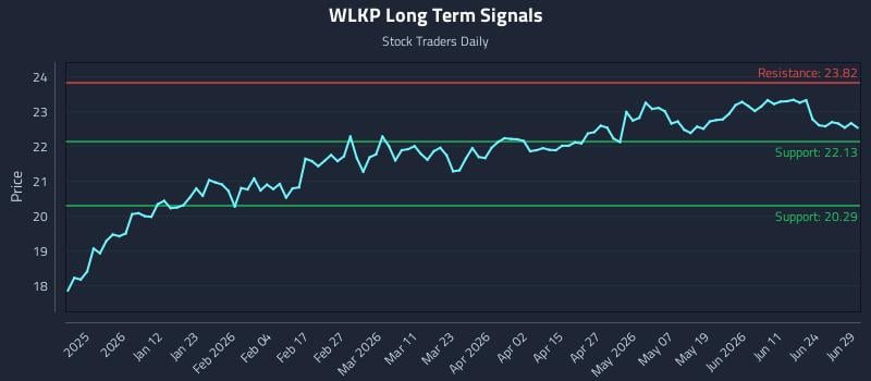 WLKP Long Term Analysis for June 29 2026