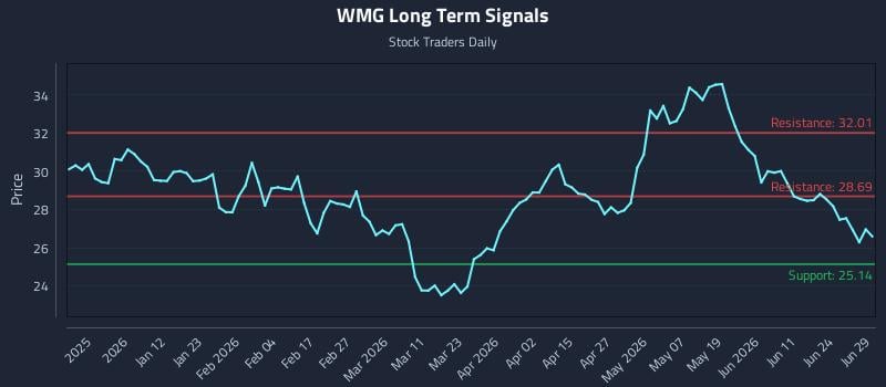WMG Long Term Analysis for June 29 2026
