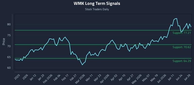 WMK Long Term Analysis for June 29 2026