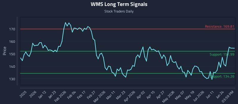WMS Long Term Analysis for June 29 2026