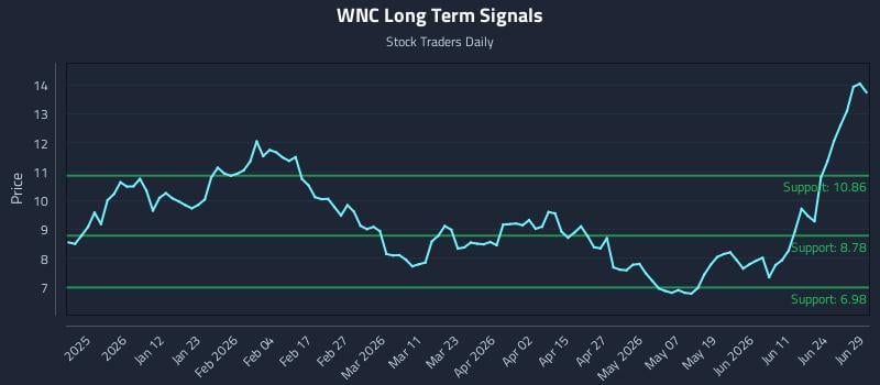 WNC Long Term Analysis for June 29 2026