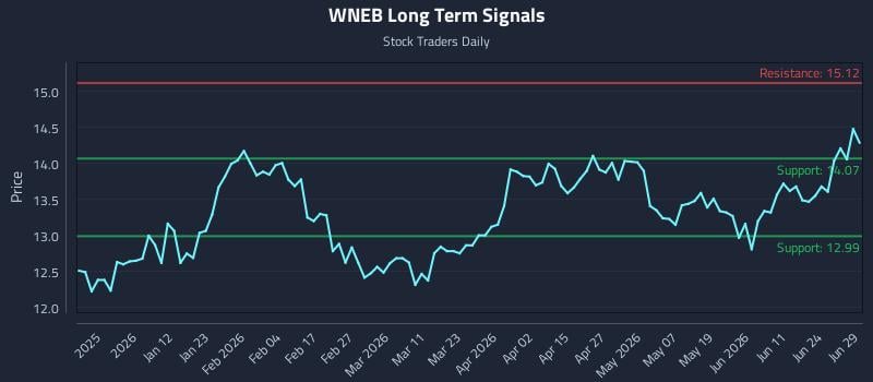 WNEB Long Term Analysis for June 29 2026