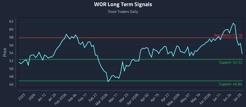WOR Long Term Analysis for June 29 2026