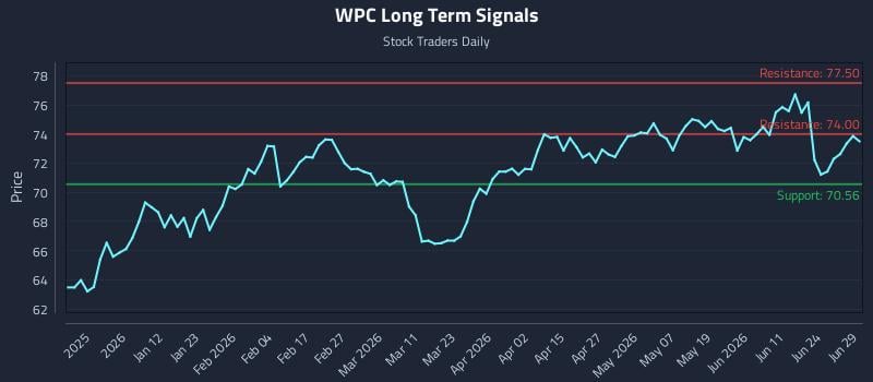 WPC Long Term Analysis for June 29 2026