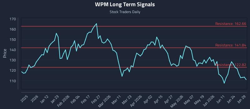 WPM Long Term Analysis for June 29 2026