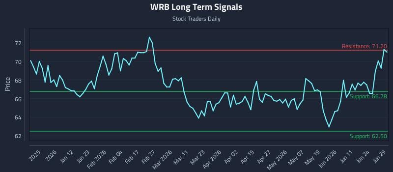 WRB Long Term Analysis for June 29 2026