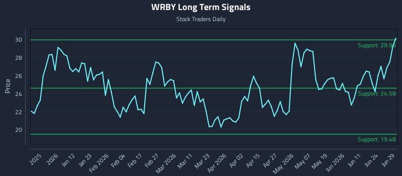 WRBY Long Term Analysis for June 29 2026