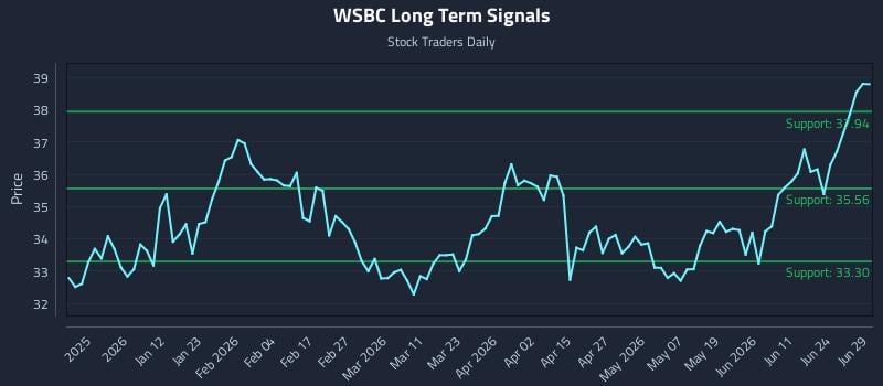 WSBC Long Term Analysis for June 29 2026