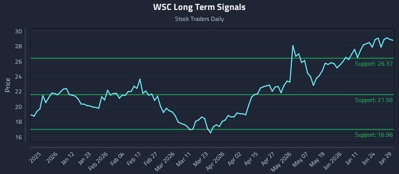 WSC Long Term Analysis for June 29 2026