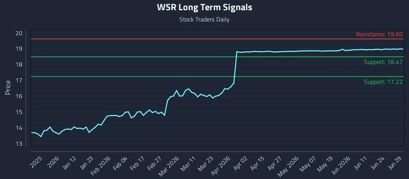 WSR Long Term Analysis for June 29 2026