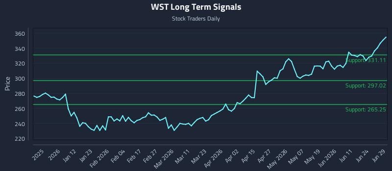 WST Long Term Analysis for June 29 2026