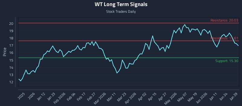 WT Long Term Analysis for June 29 2026