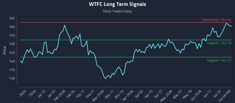 WTFC Long Term Analysis for June 29 2026