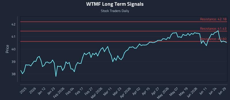 WTMF Long Term Analysis for June 29 2026
