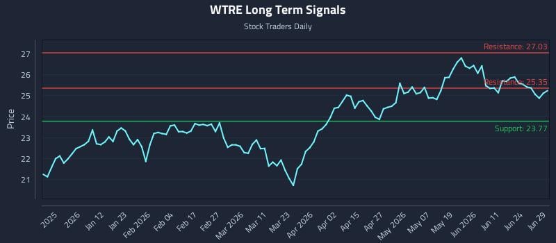 WTRE Long Term Analysis for June 29 2026