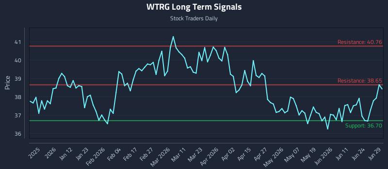 WTRG Long Term Analysis for June 29 2026 WTRG Long Term Analysis for June 29 2026