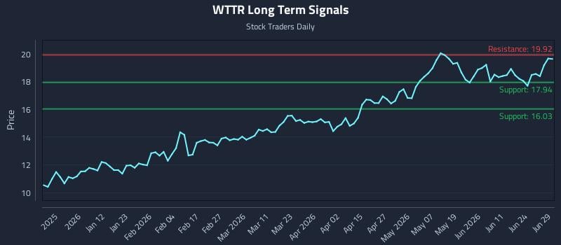 WTTR Long Term Analysis for June 29 2026
