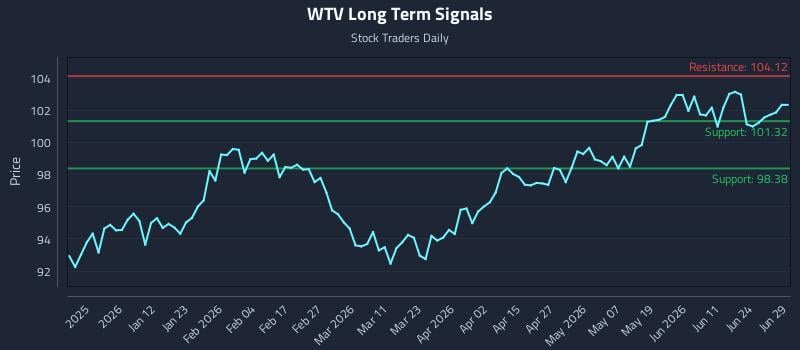 WTV Long Term Analysis for June 29 2026
