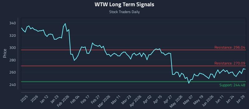 WTW Long Term Analysis for June 29 2026