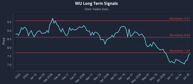 WU Long Term Analysis for June 29 2026 WU Long Term Analysis for June 29 2026
