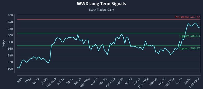 WWD Long Term Analysis for June 29 2026