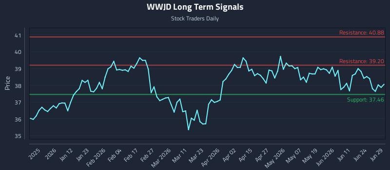 WWJD Long Term Analysis for June 29 2026