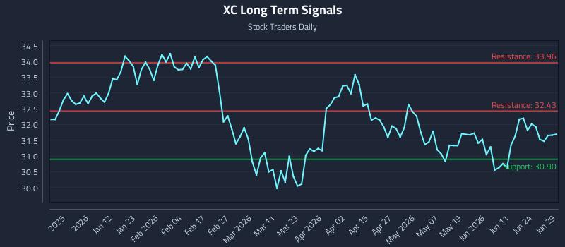 XC Long Term Analysis for June 29 2026 XC Long Term Analysis for June 29 2026