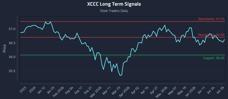 XCCC Long Term Analysis for June 29 2026