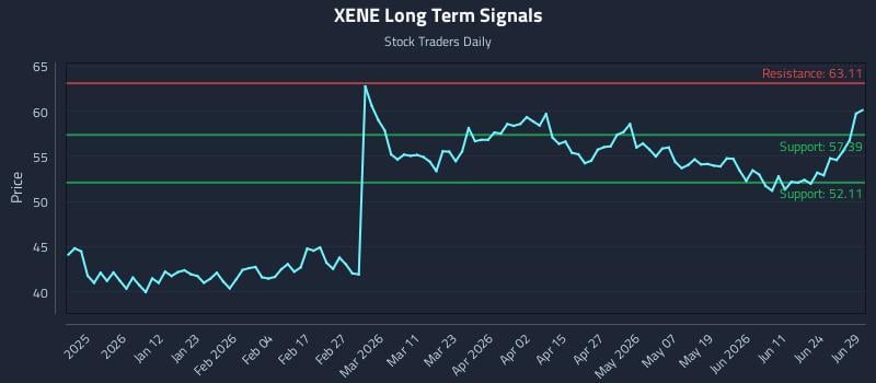 XENE Long Term Analysis for June 29 2026