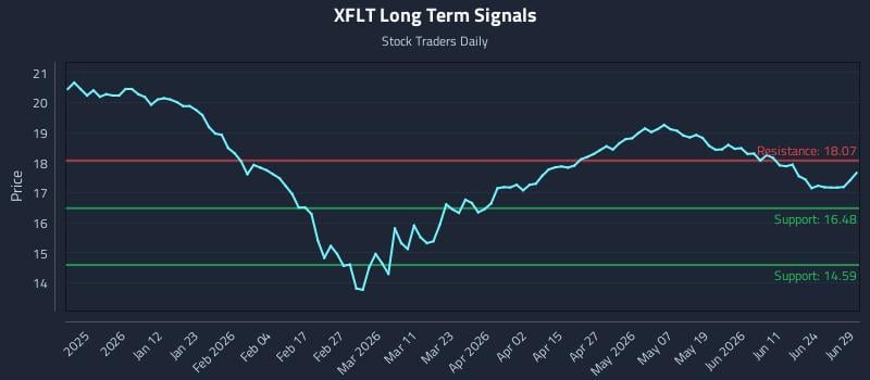 XFLT Long Term Analysis for June 29 2026