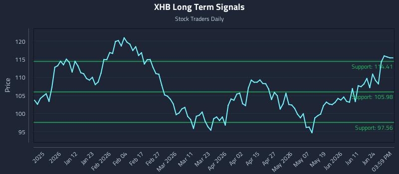 XHB Long Term Analysis for June 29 2026 XHB Long Term Analysis for June 29 2026