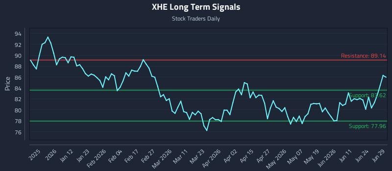 XHE Long Term Analysis for June 29 2026