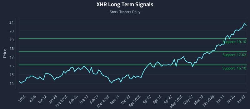 XHR Long Term Analysis for June 29 2026