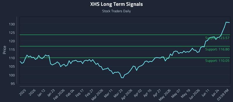 XHS Long Term Analysis for June 29 2026