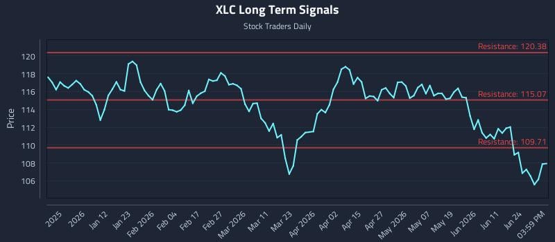 XLC Long Term Analysis for June 29 2026