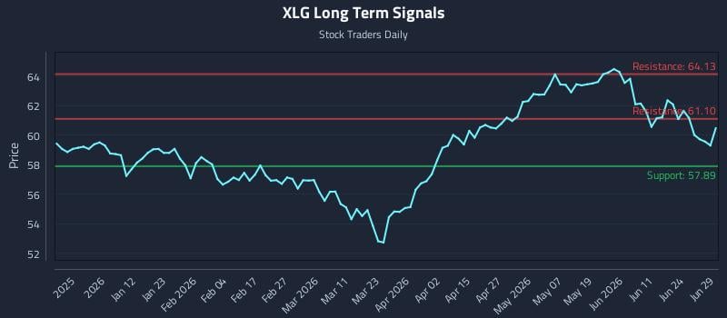 XLG Long Term Analysis for June 29 2026