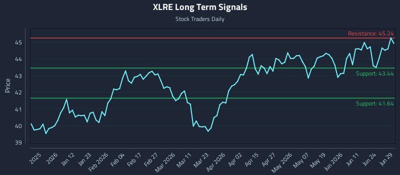 XLRE Long Term Analysis for June 29 2026