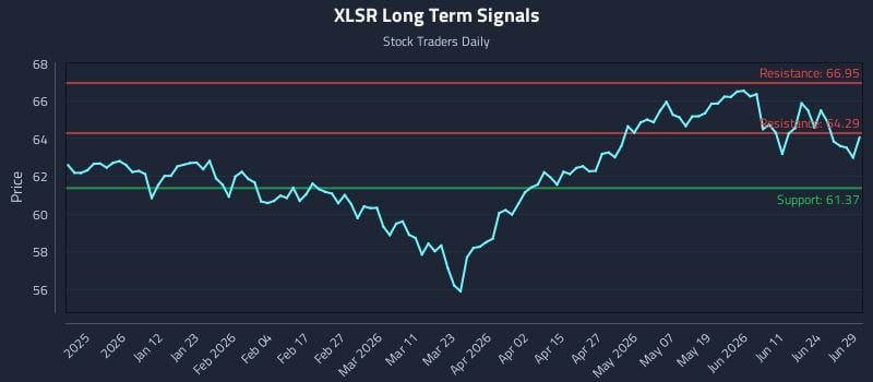 XLSR Long Term Analysis for June 29 2026