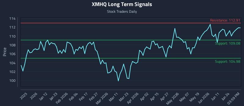 XMHQ Long Term Analysis for June 29 2026